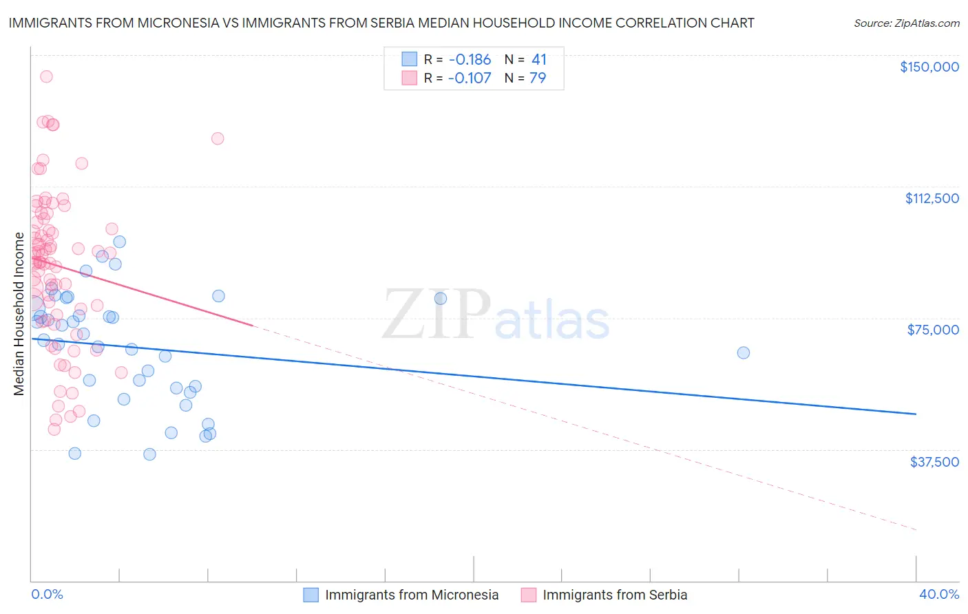 Immigrants from Micronesia vs Immigrants from Serbia Median Household Income