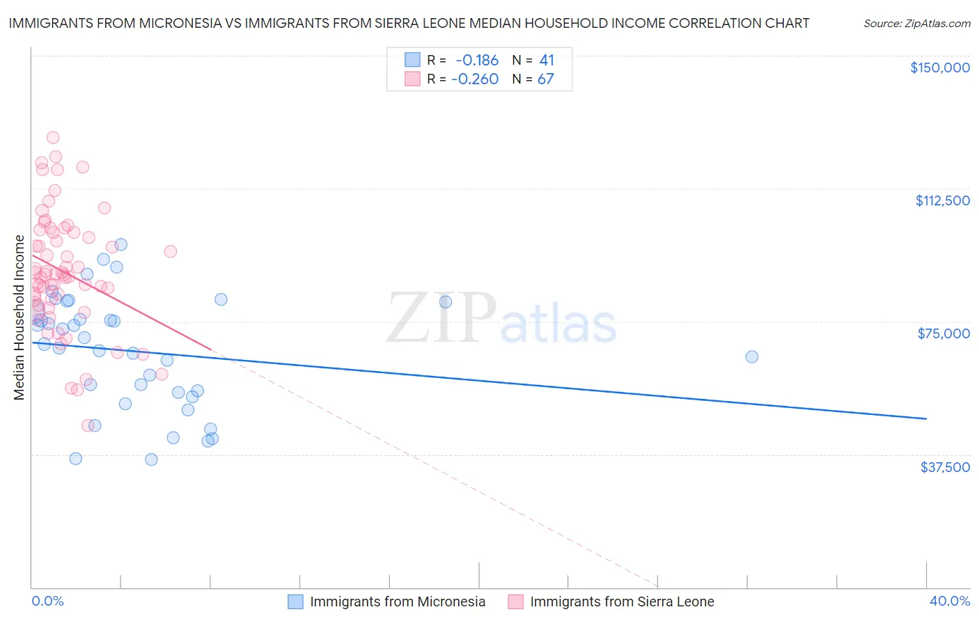 Immigrants from Micronesia vs Immigrants from Sierra Leone Median Household Income