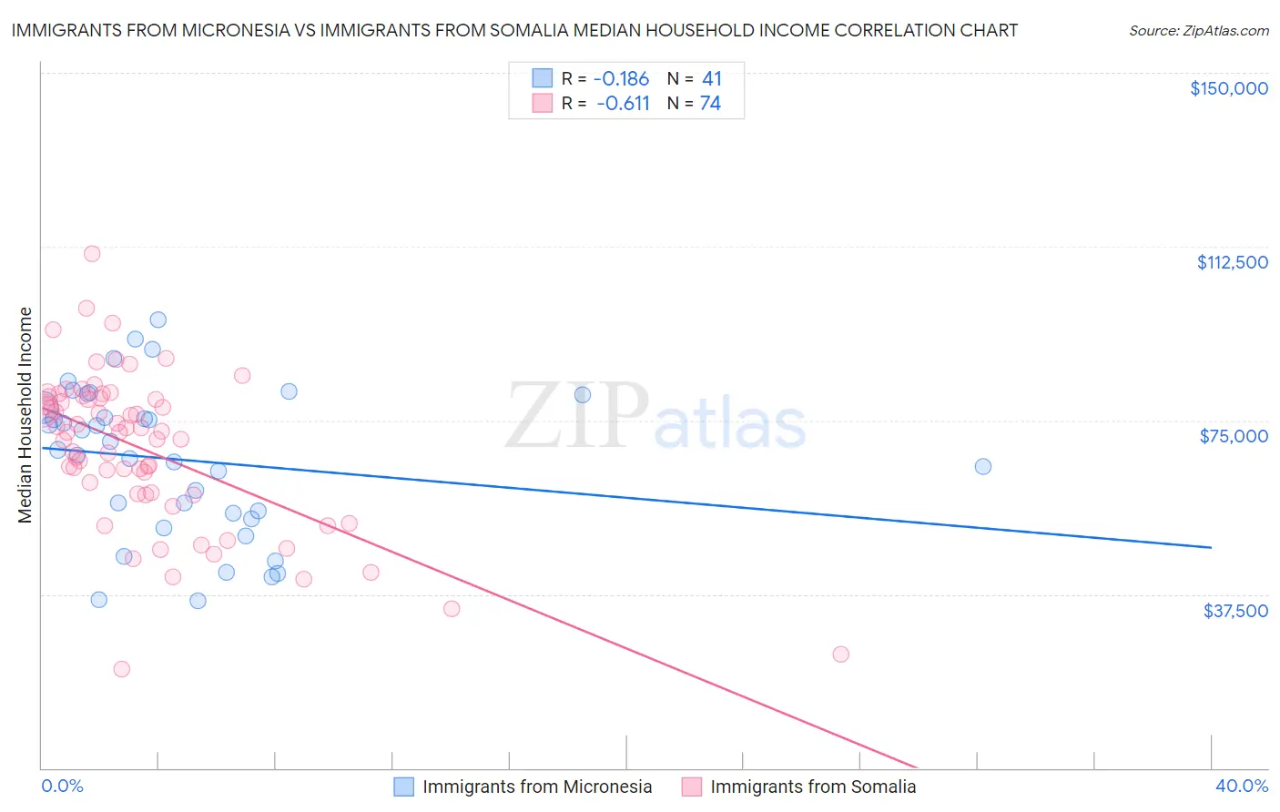 Immigrants from Micronesia vs Immigrants from Somalia Median Household Income