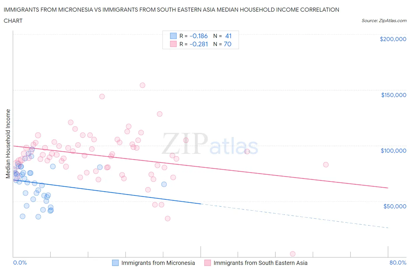 Immigrants from Micronesia vs Immigrants from South Eastern Asia Median Household Income