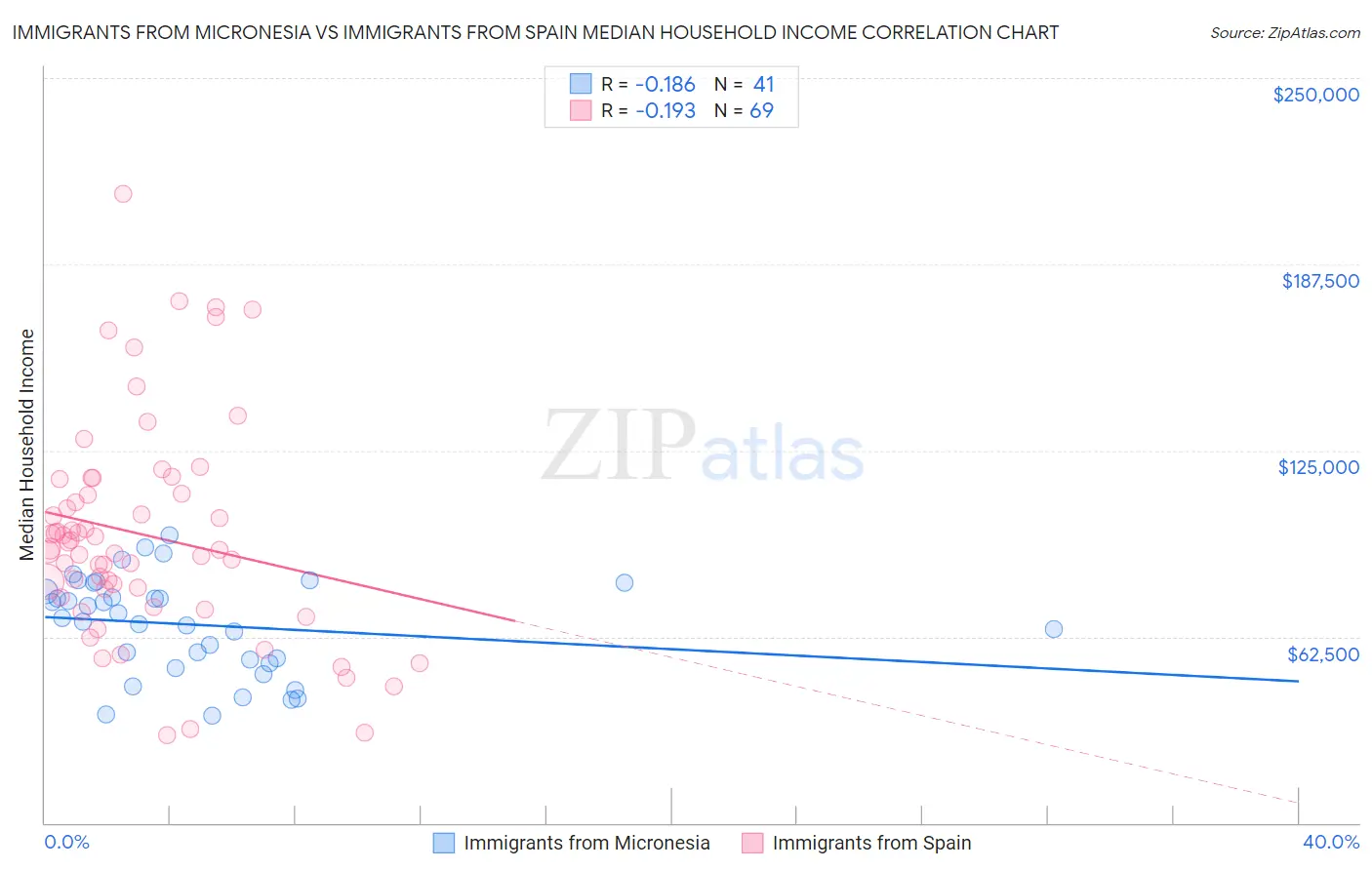 Immigrants from Micronesia vs Immigrants from Spain Median Household Income