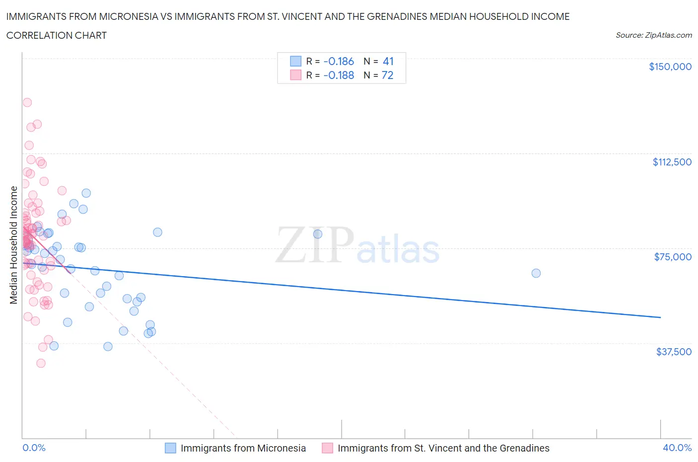 Immigrants from Micronesia vs Immigrants from St. Vincent and the Grenadines Median Household Income