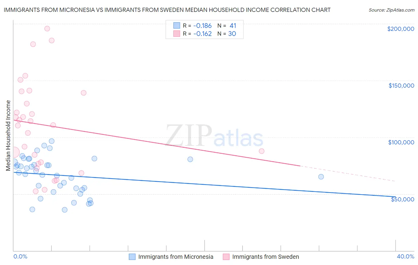 Immigrants from Micronesia vs Immigrants from Sweden Median Household Income