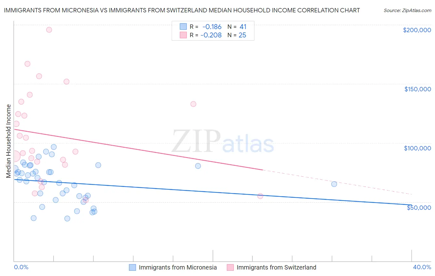 Immigrants from Micronesia vs Immigrants from Switzerland Median Household Income