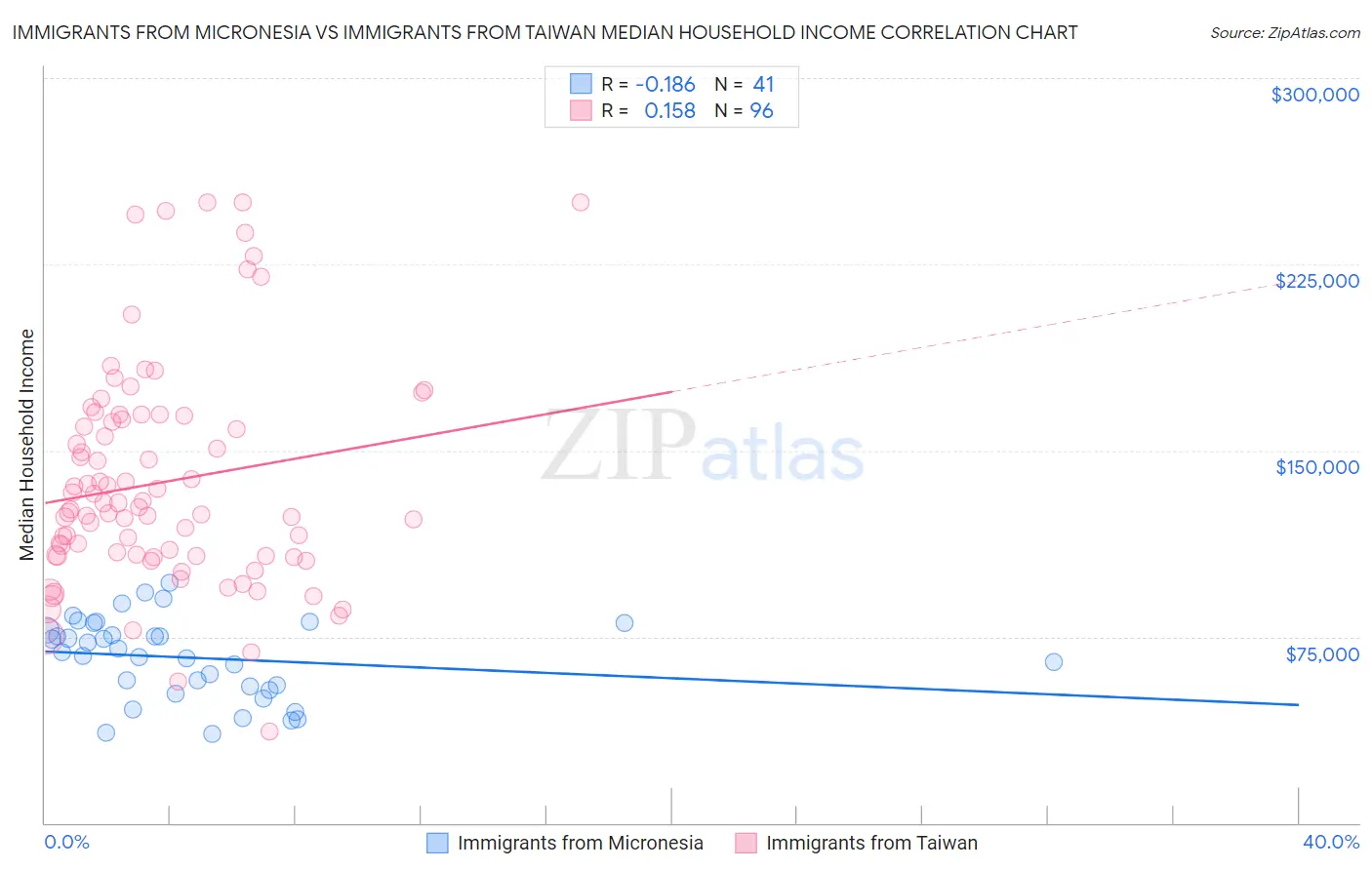 Immigrants from Micronesia vs Immigrants from Taiwan Median Household Income