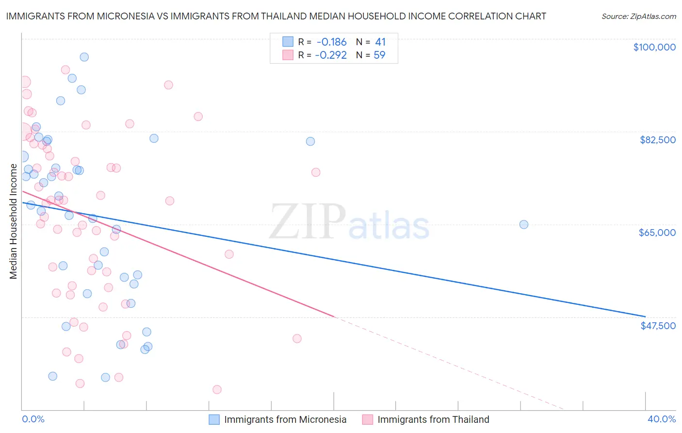 Immigrants from Micronesia vs Immigrants from Thailand Median Household Income