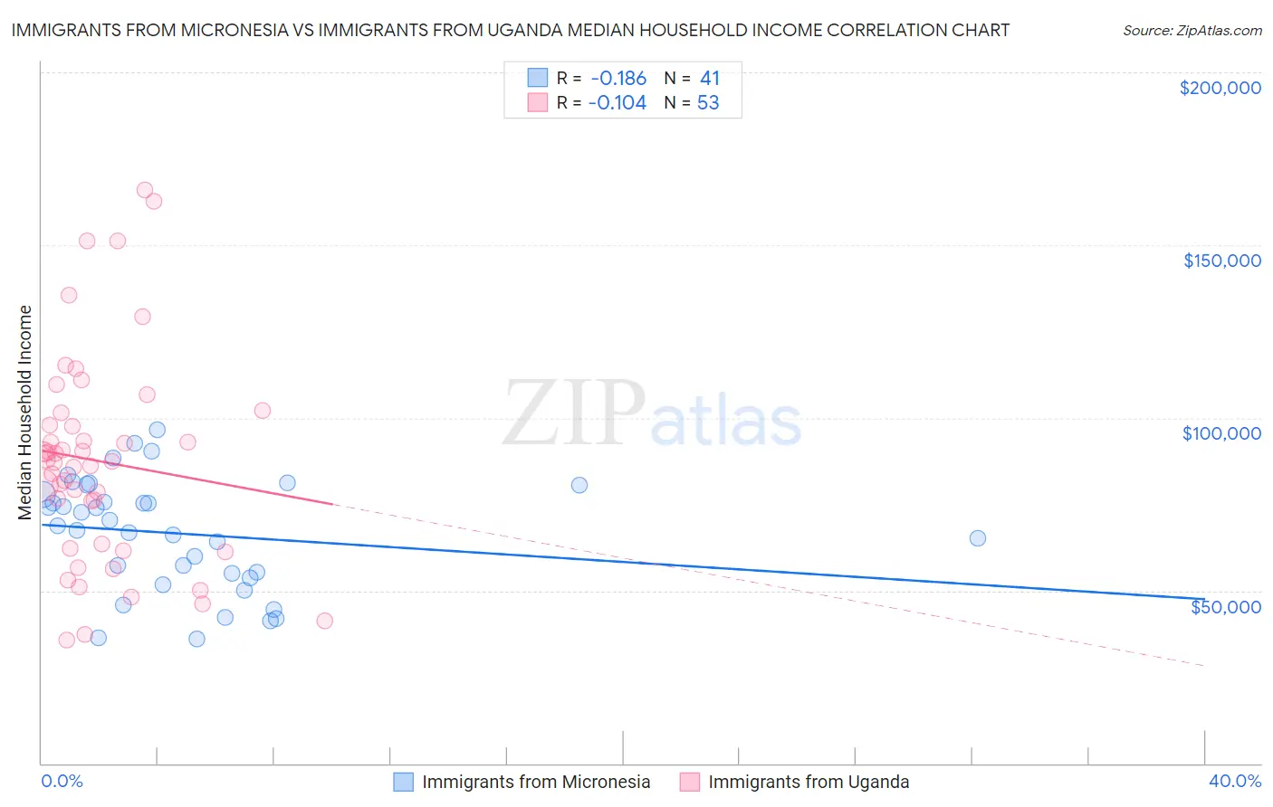 Immigrants from Micronesia vs Immigrants from Uganda Median Household Income