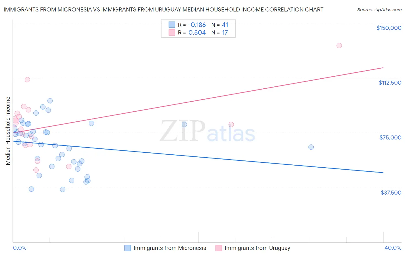Immigrants from Micronesia vs Immigrants from Uruguay Median Household Income