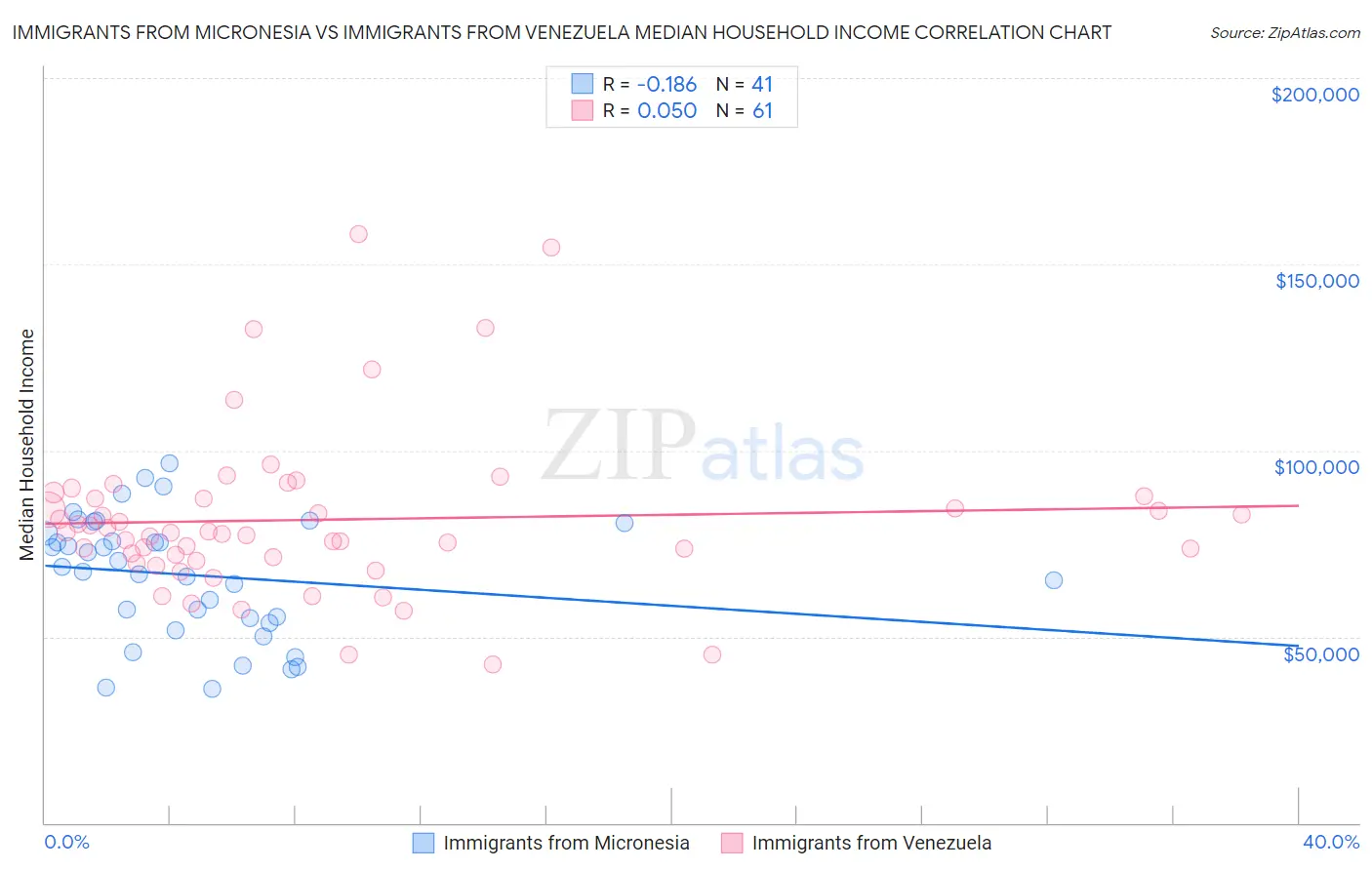 Immigrants from Micronesia vs Immigrants from Venezuela Median Household Income