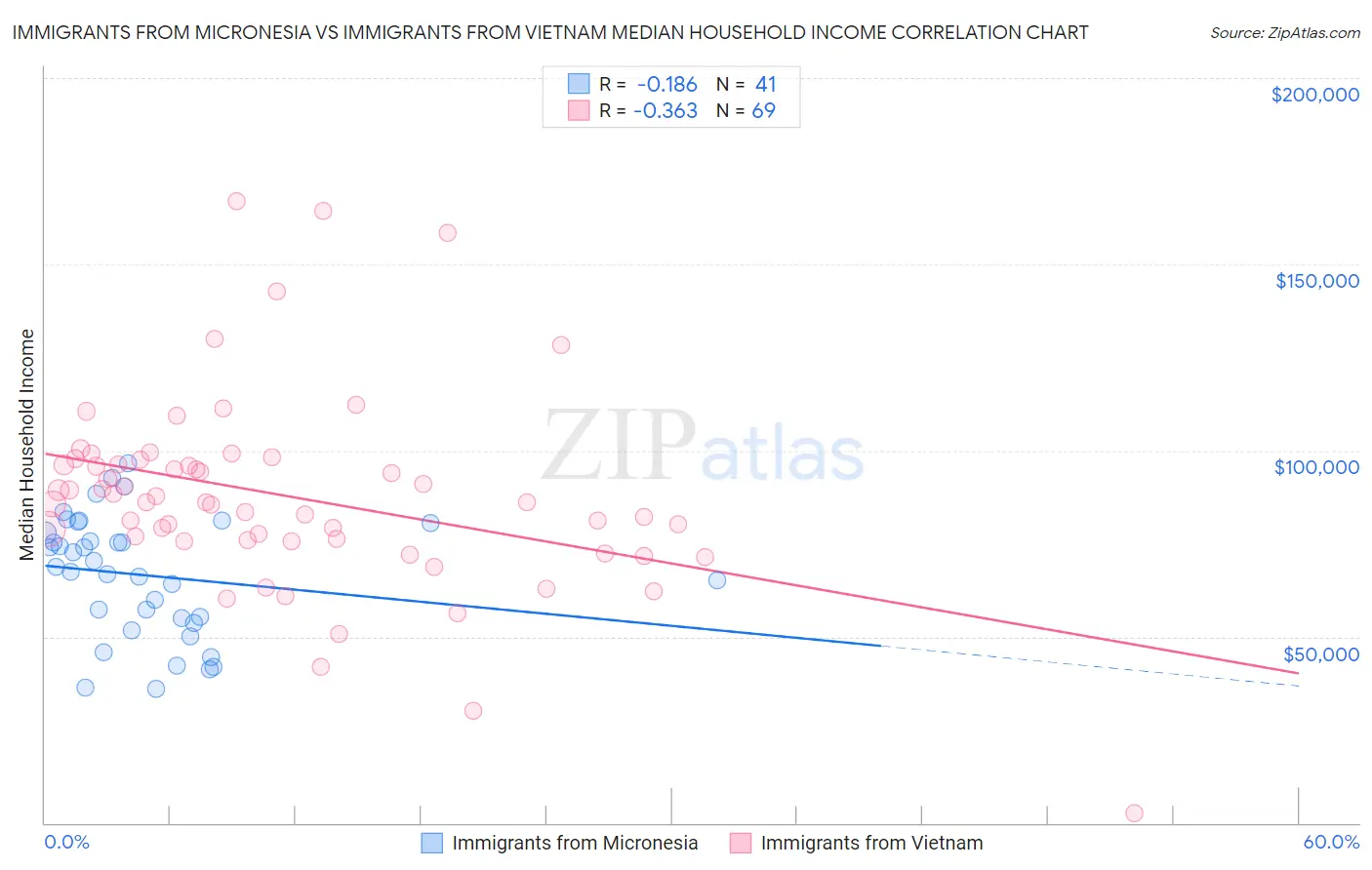 Immigrants from Micronesia vs Immigrants from Vietnam Median Household Income