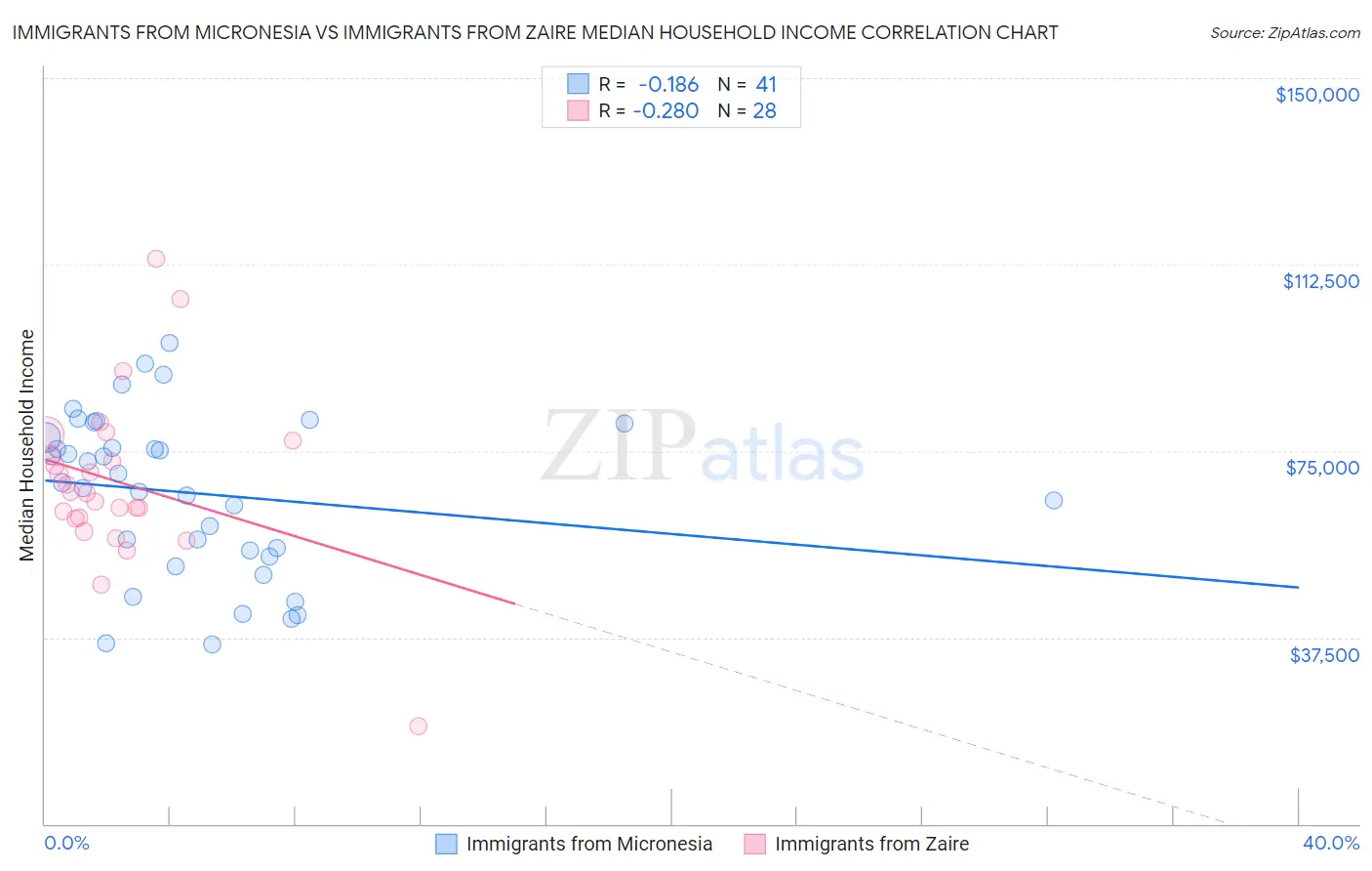 Immigrants from Micronesia vs Immigrants from Zaire Median Household Income
