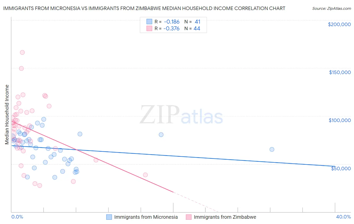 Immigrants from Micronesia vs Immigrants from Zimbabwe Median Household Income