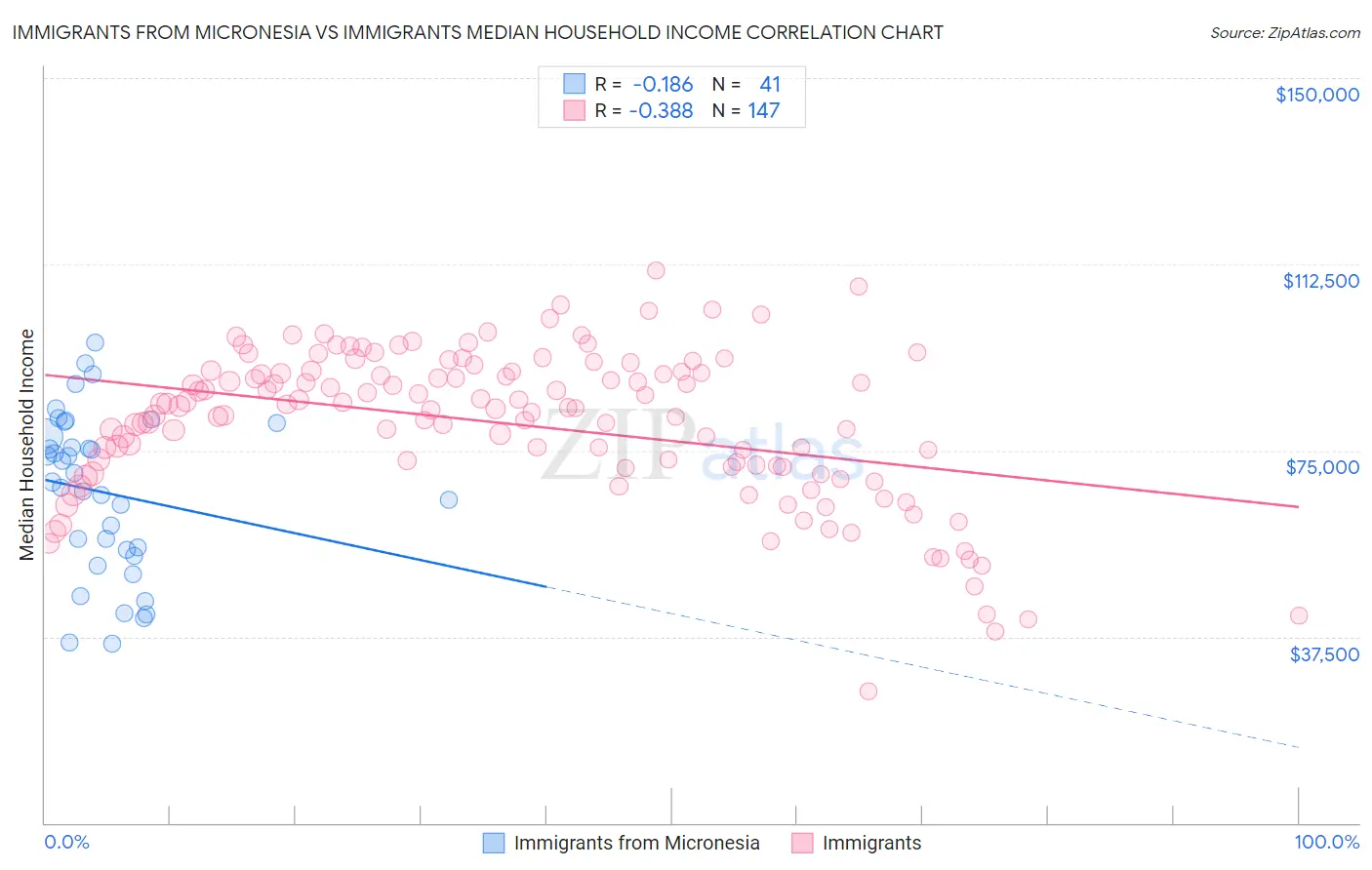 Immigrants from Micronesia vs Immigrants Median Household Income