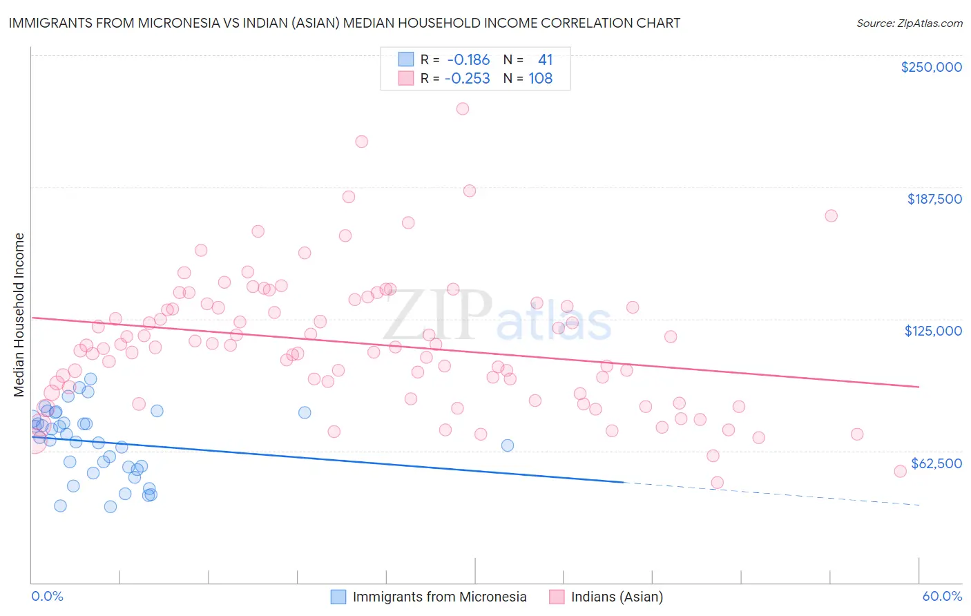 Immigrants from Micronesia vs Indian (Asian) Median Household Income
