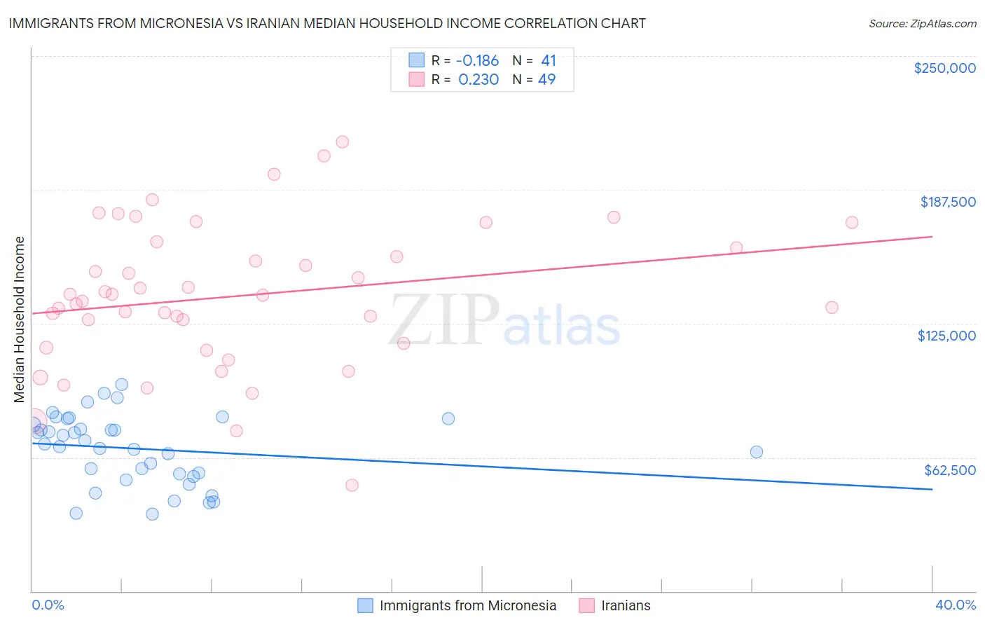 Immigrants from Micronesia vs Iranian Median Household Income