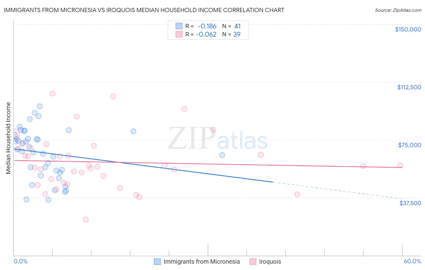 Immigrants from Micronesia vs Iroquois Median Household Income
