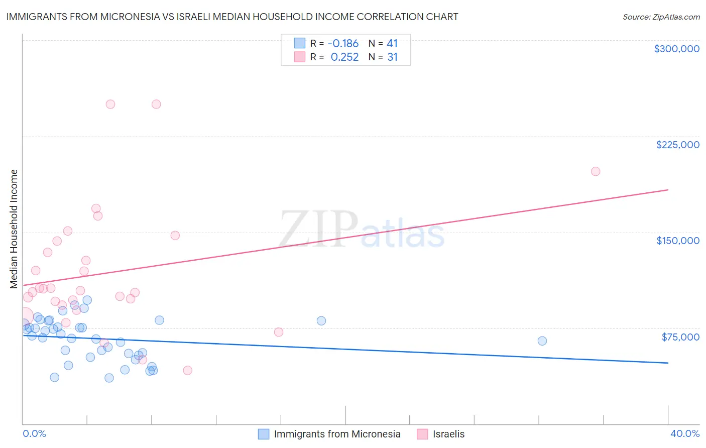 Immigrants from Micronesia vs Israeli Median Household Income