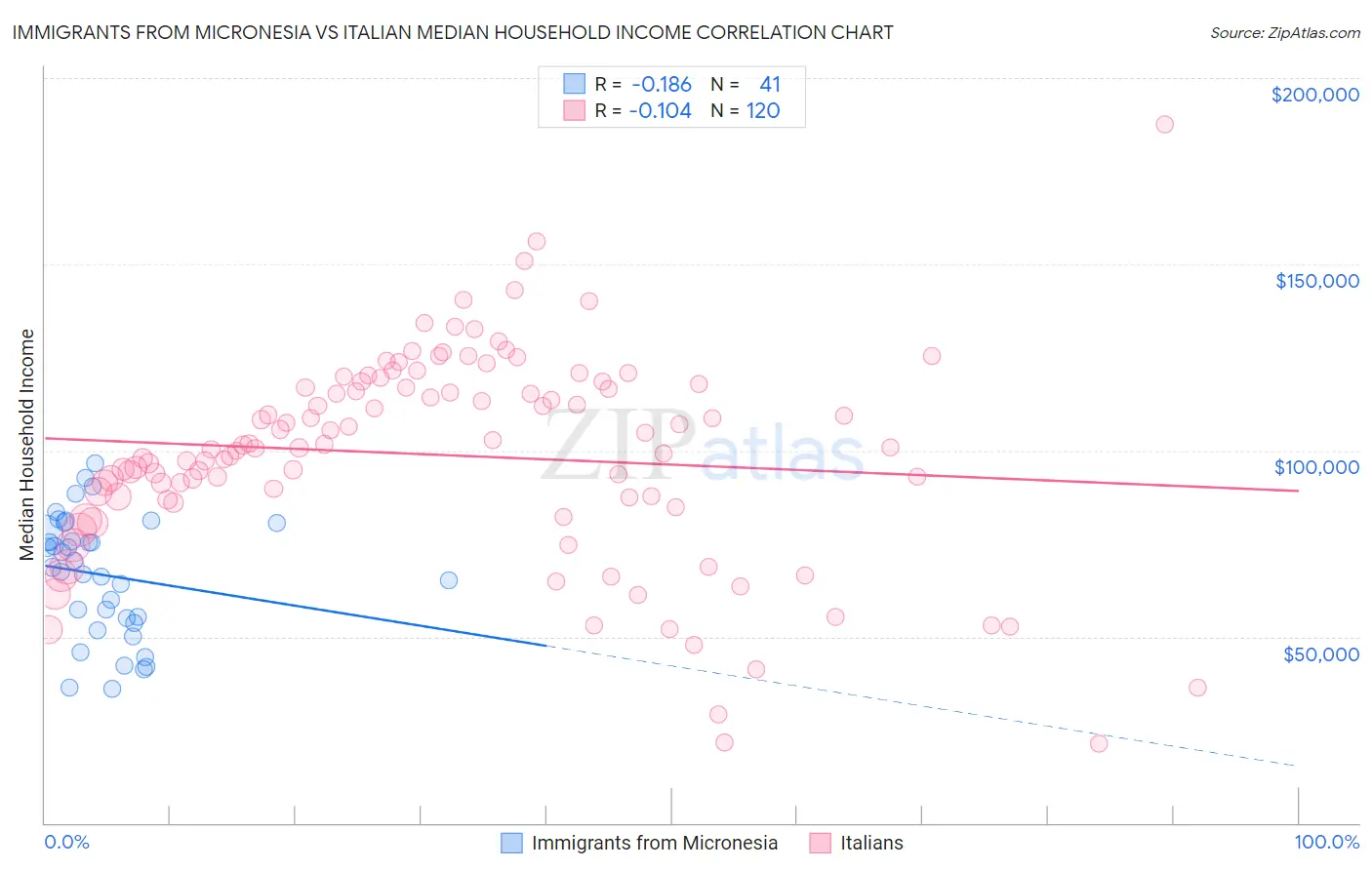 Immigrants from Micronesia vs Italian Median Household Income