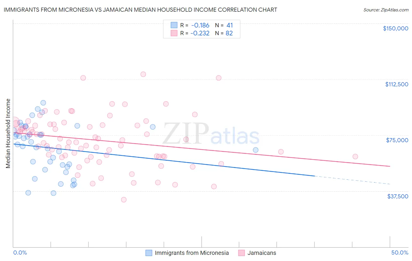 Immigrants from Micronesia vs Jamaican Median Household Income