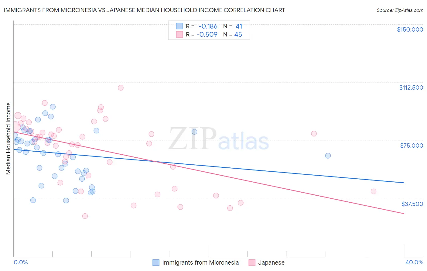 Immigrants from Micronesia vs Japanese Median Household Income