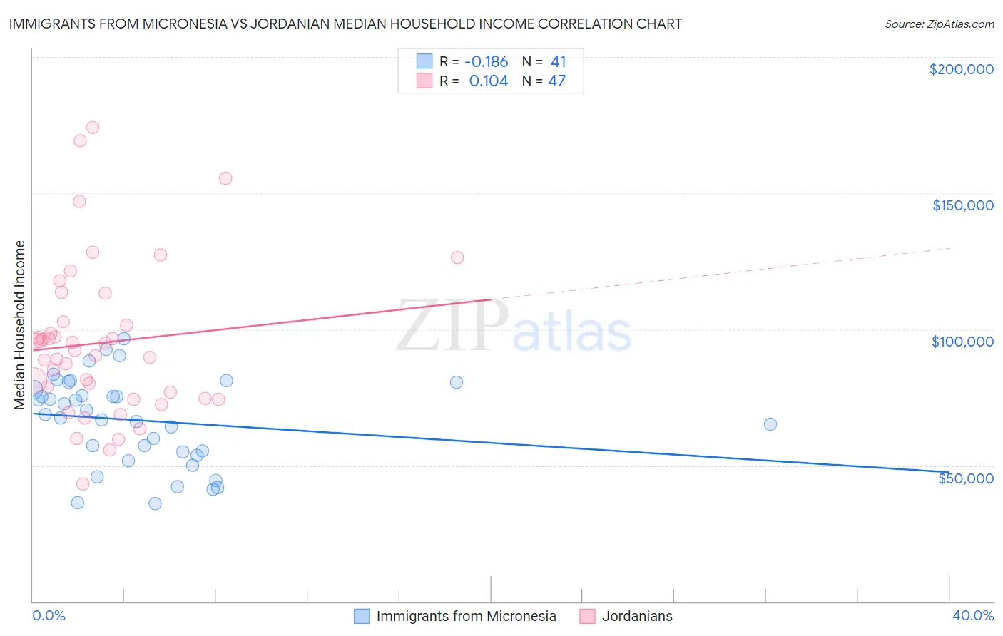 Immigrants from Micronesia vs Jordanian Median Household Income