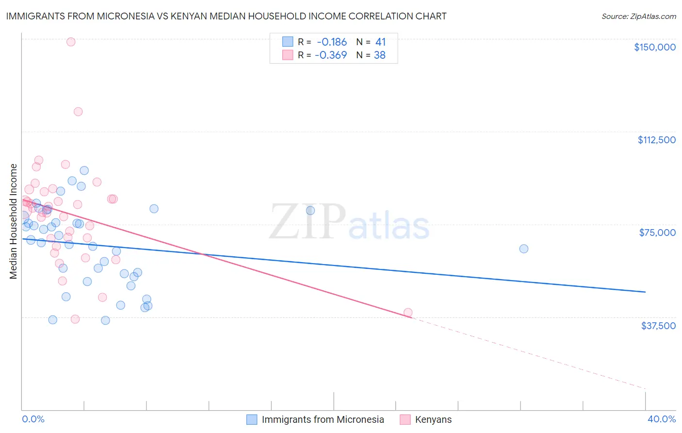 Immigrants from Micronesia vs Kenyan Median Household Income