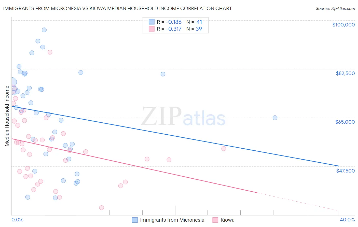Immigrants from Micronesia vs Kiowa Median Household Income