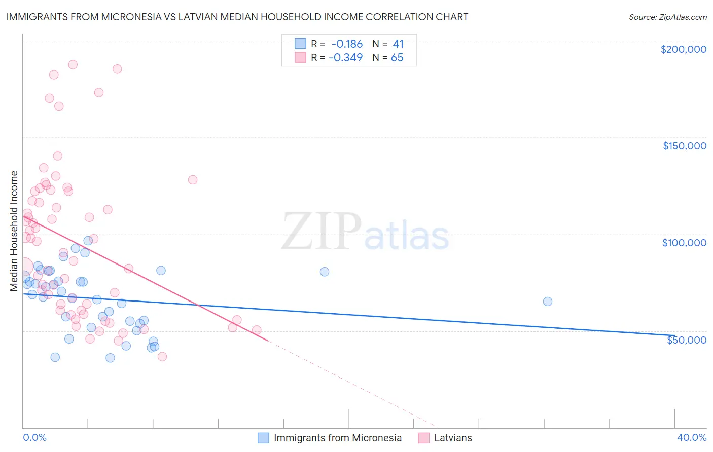 Immigrants from Micronesia vs Latvian Median Household Income