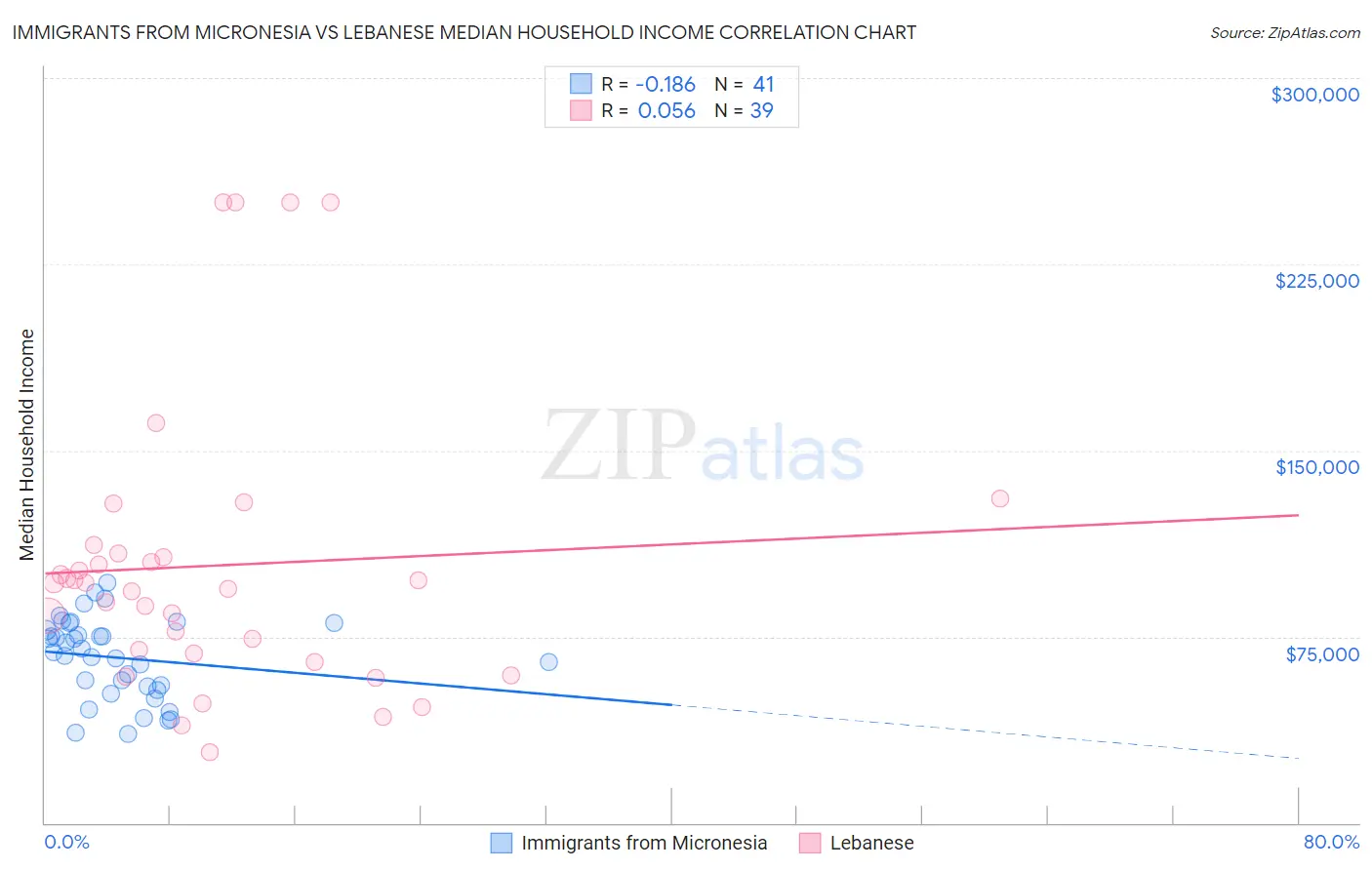 Immigrants from Micronesia vs Lebanese Median Household Income