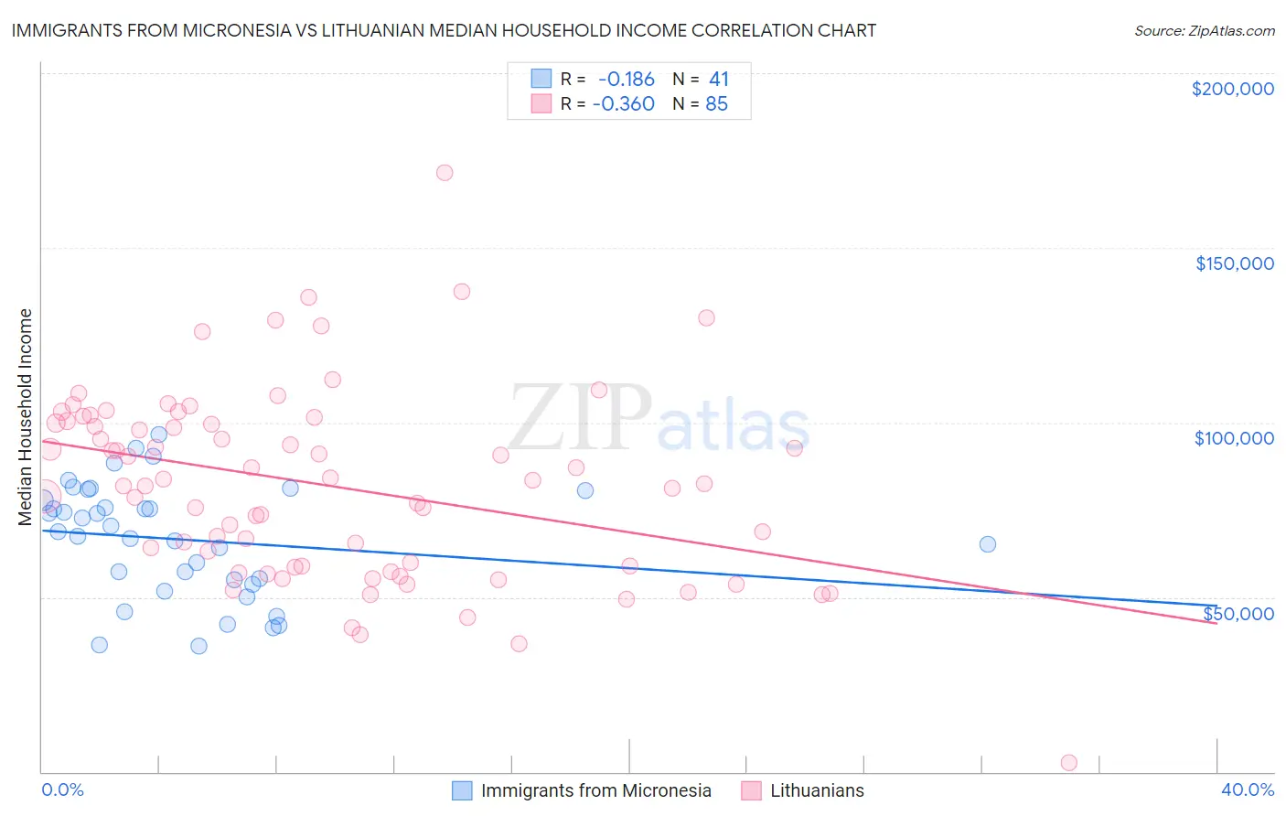Immigrants from Micronesia vs Lithuanian Median Household Income