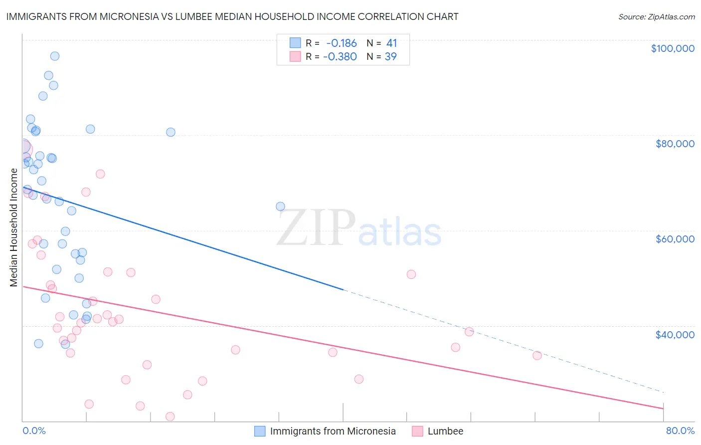 Immigrants from Micronesia vs Lumbee Median Household Income