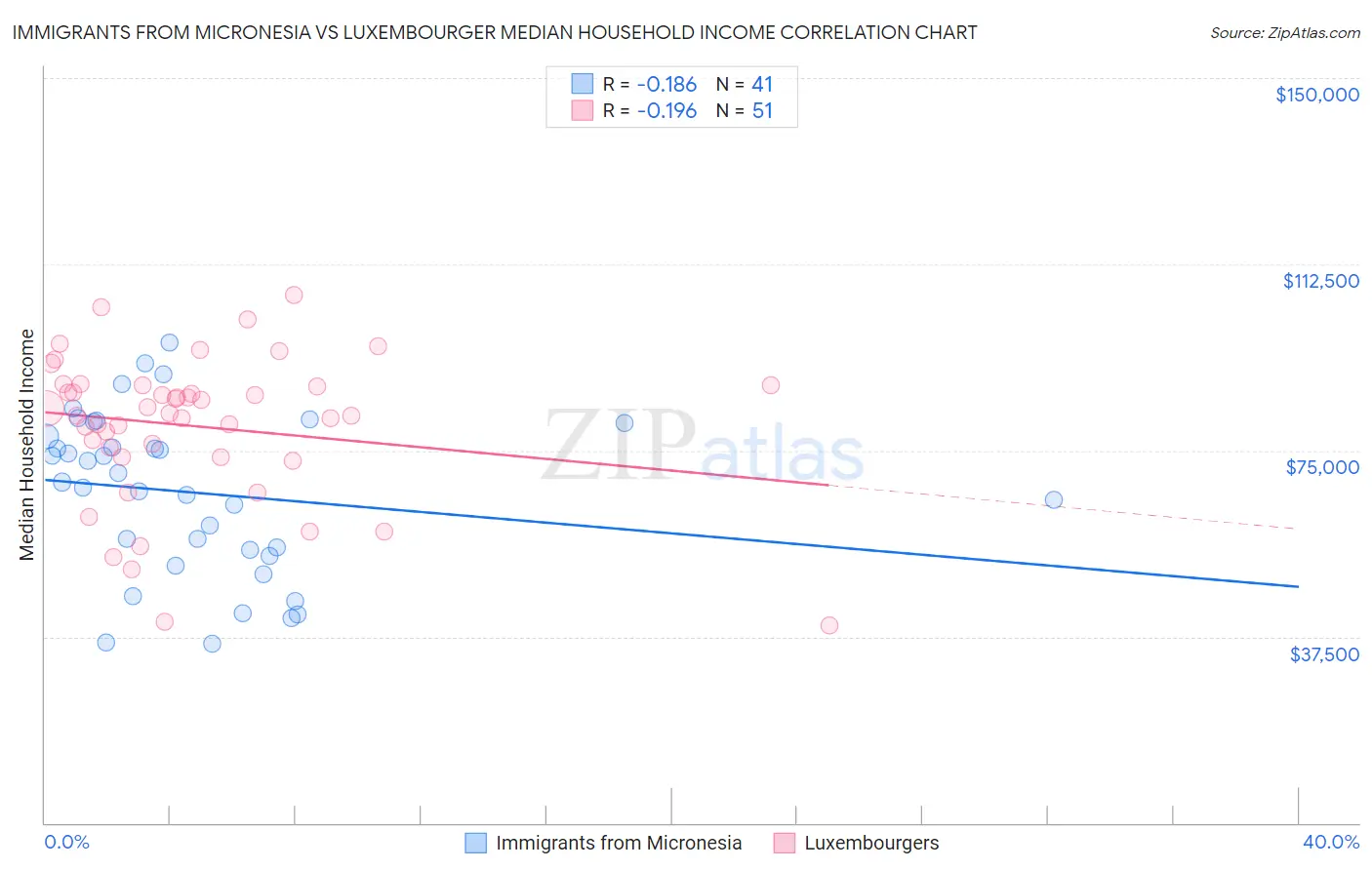 Immigrants from Micronesia vs Luxembourger Median Household Income