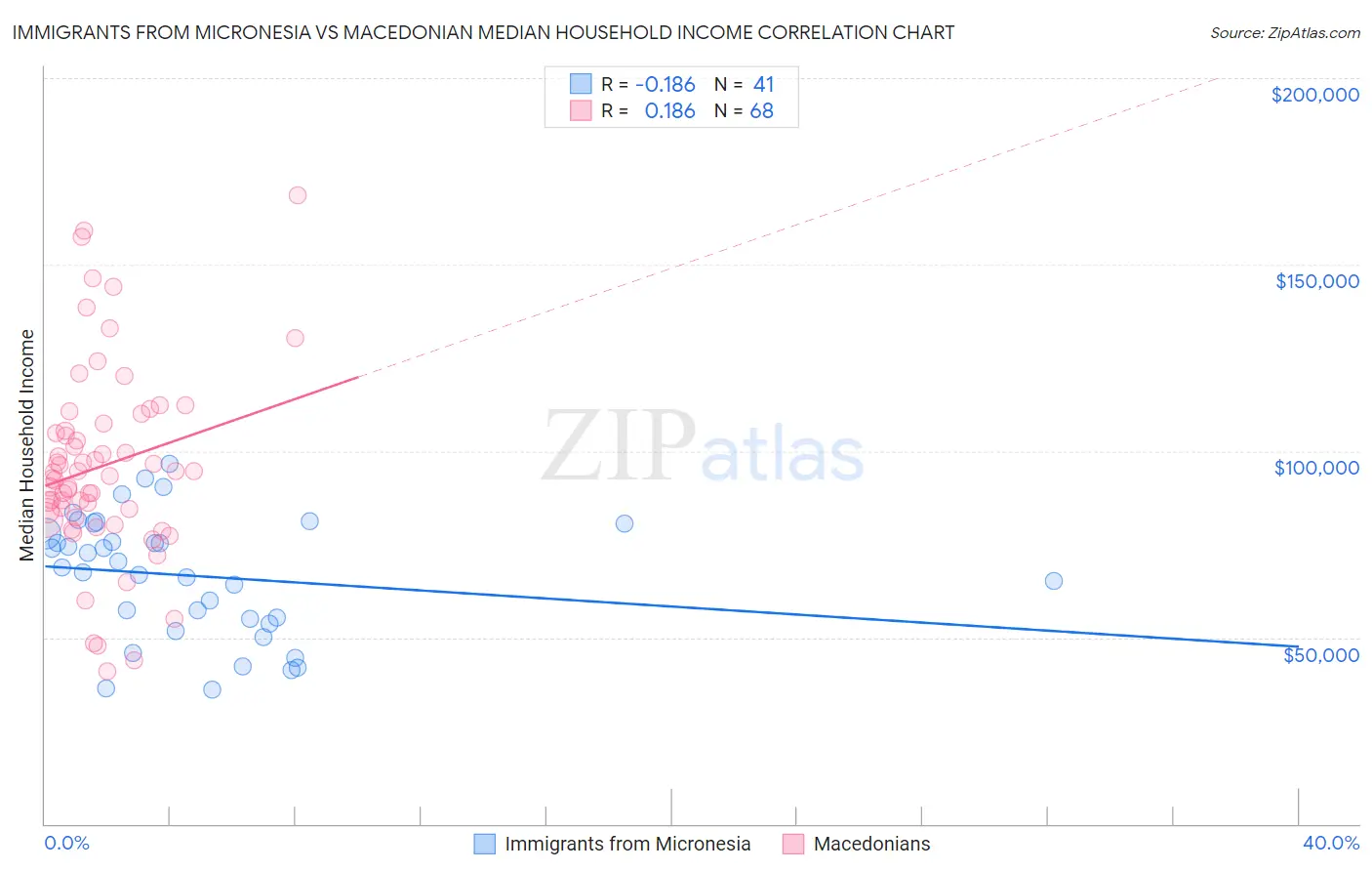 Immigrants from Micronesia vs Macedonian Median Household Income
