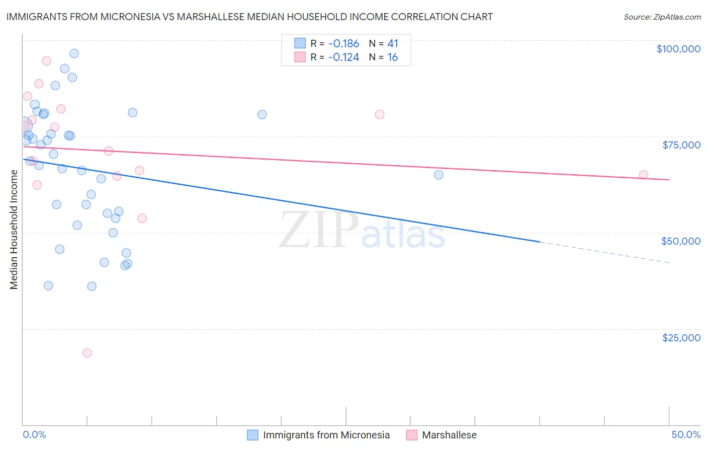 Immigrants from Micronesia vs Marshallese Median Household Income