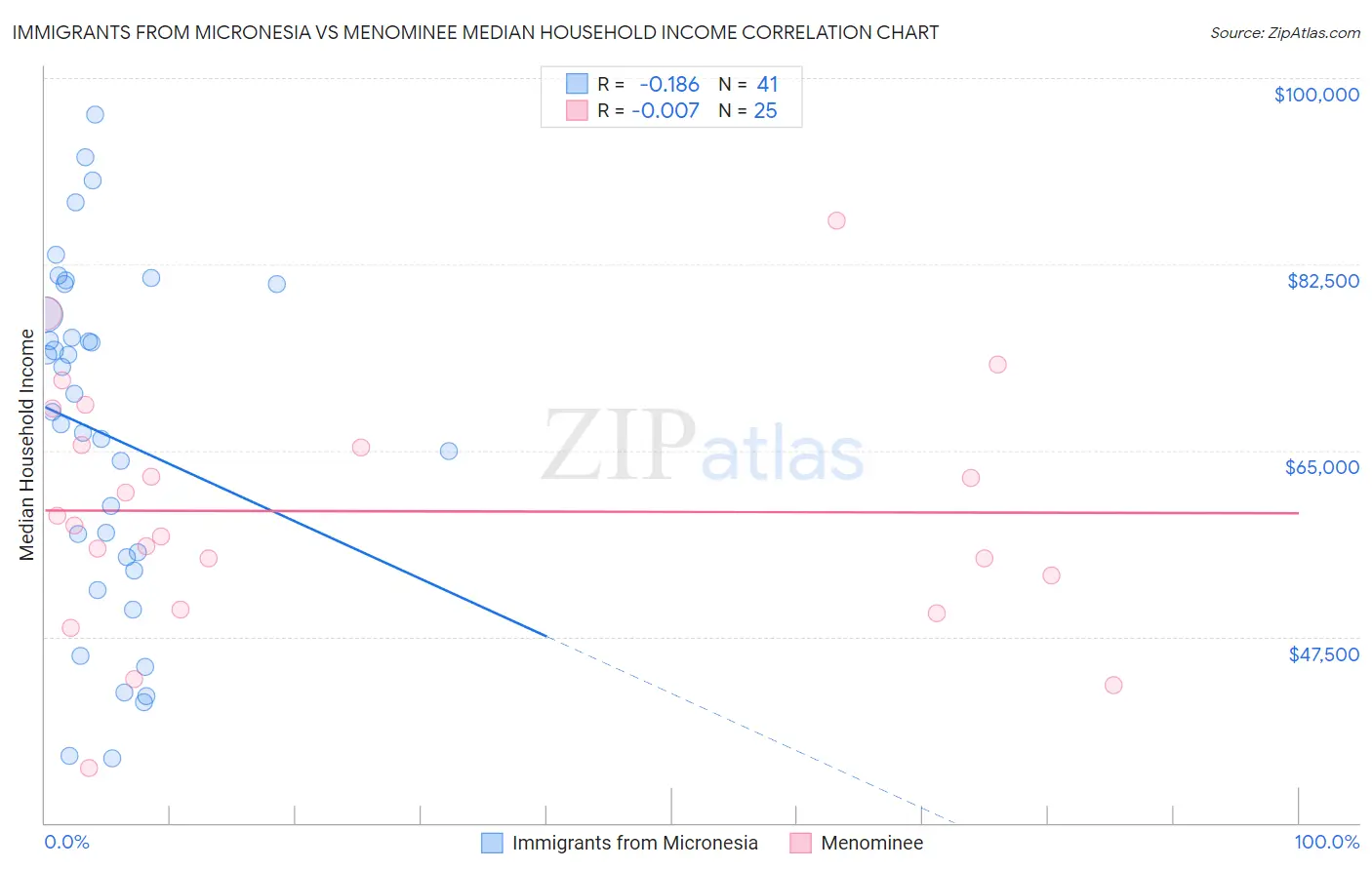 Immigrants from Micronesia vs Menominee Median Household Income