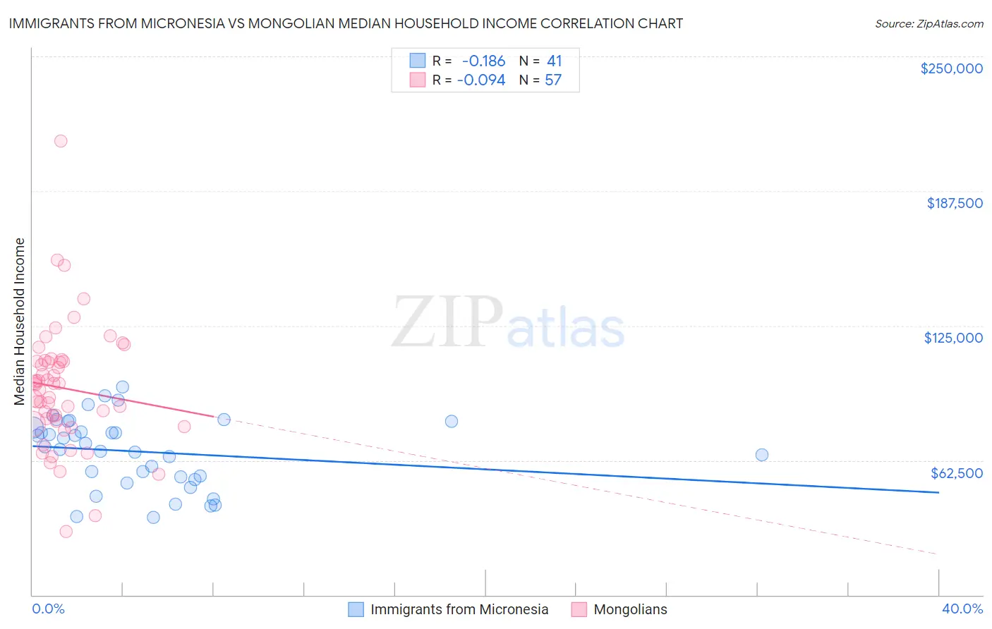 Immigrants from Micronesia vs Mongolian Median Household Income