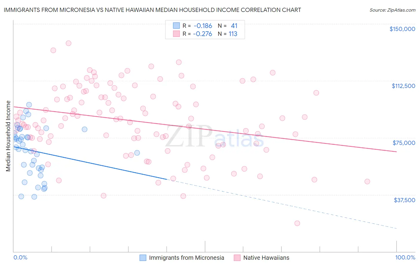 Immigrants from Micronesia vs Native Hawaiian Median Household Income