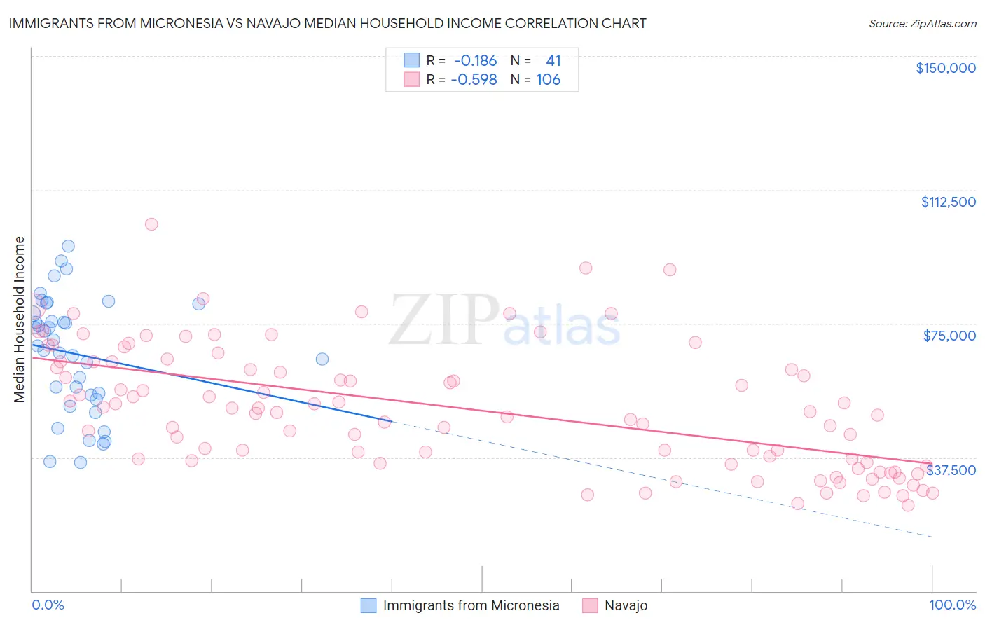 Immigrants from Micronesia vs Navajo Median Household Income