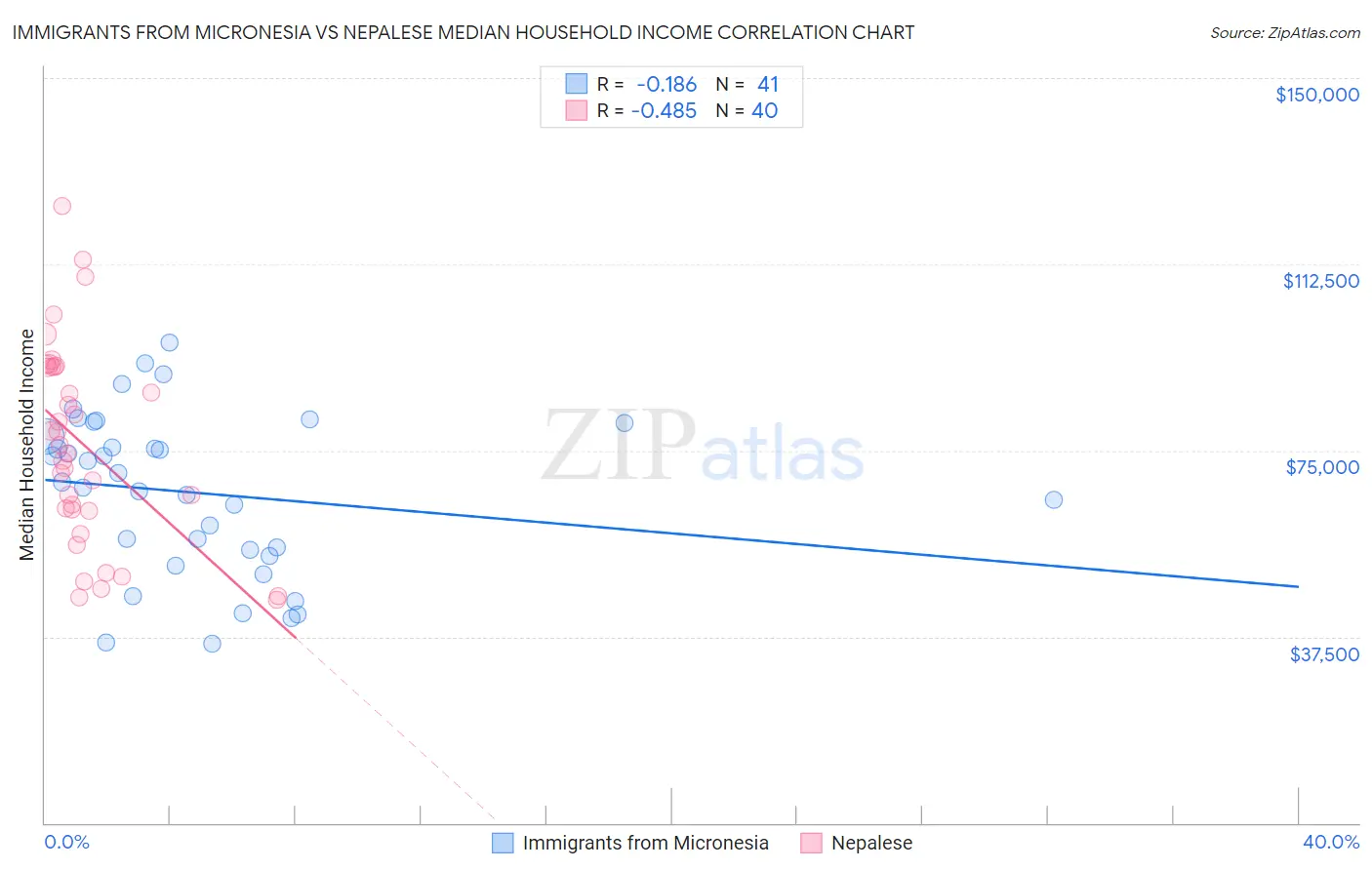 Immigrants from Micronesia vs Nepalese Median Household Income
