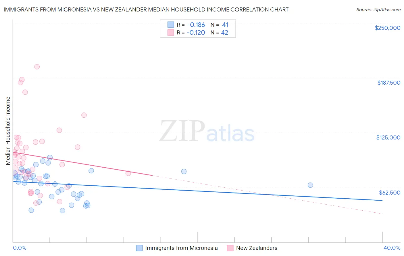 Immigrants from Micronesia vs New Zealander Median Household Income
