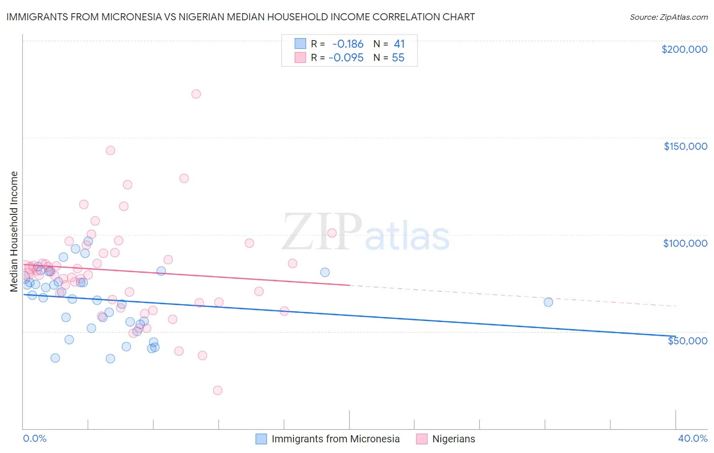 Immigrants from Micronesia vs Nigerian Median Household Income