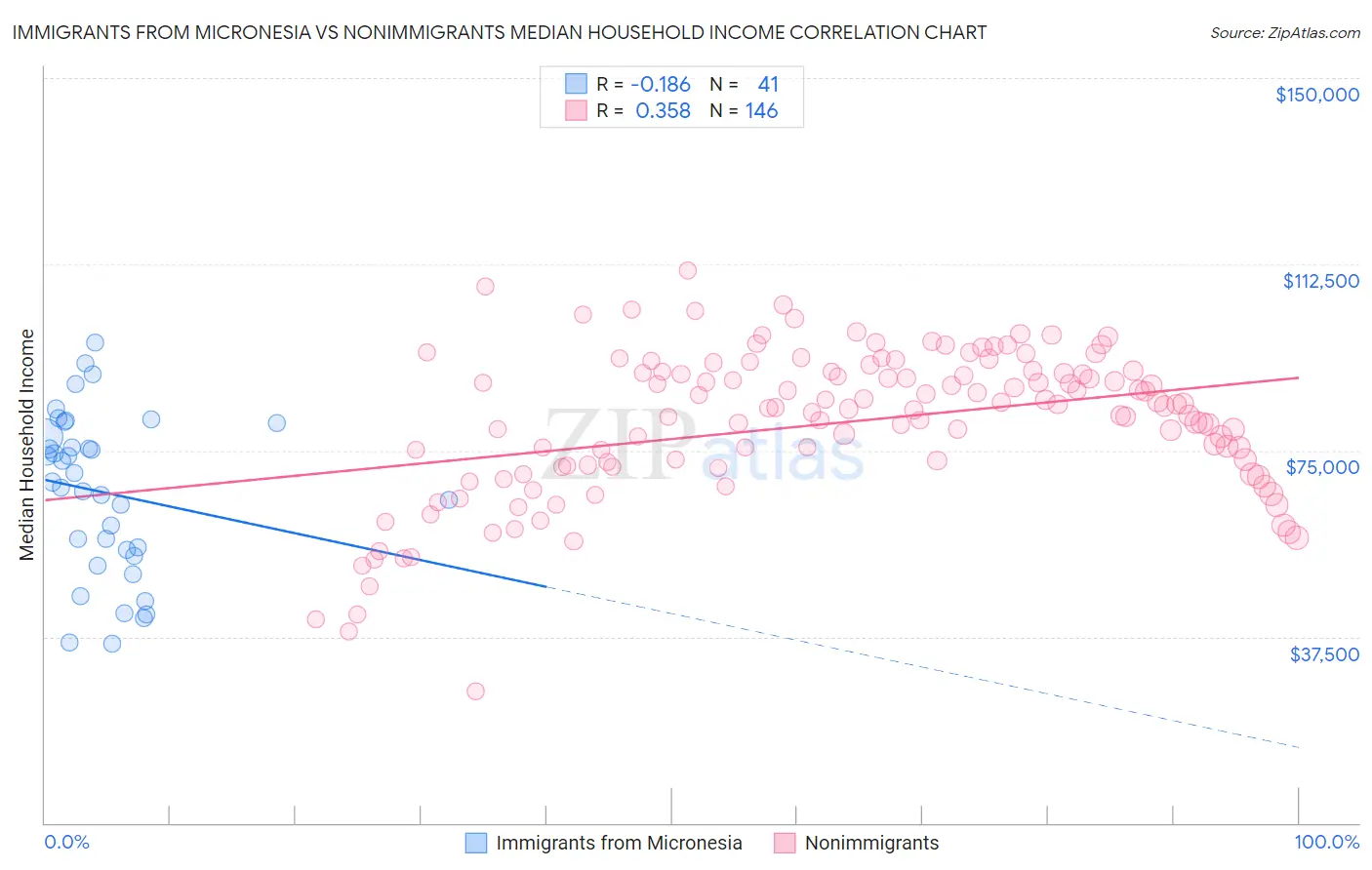 Immigrants from Micronesia vs Nonimmigrants Median Household Income