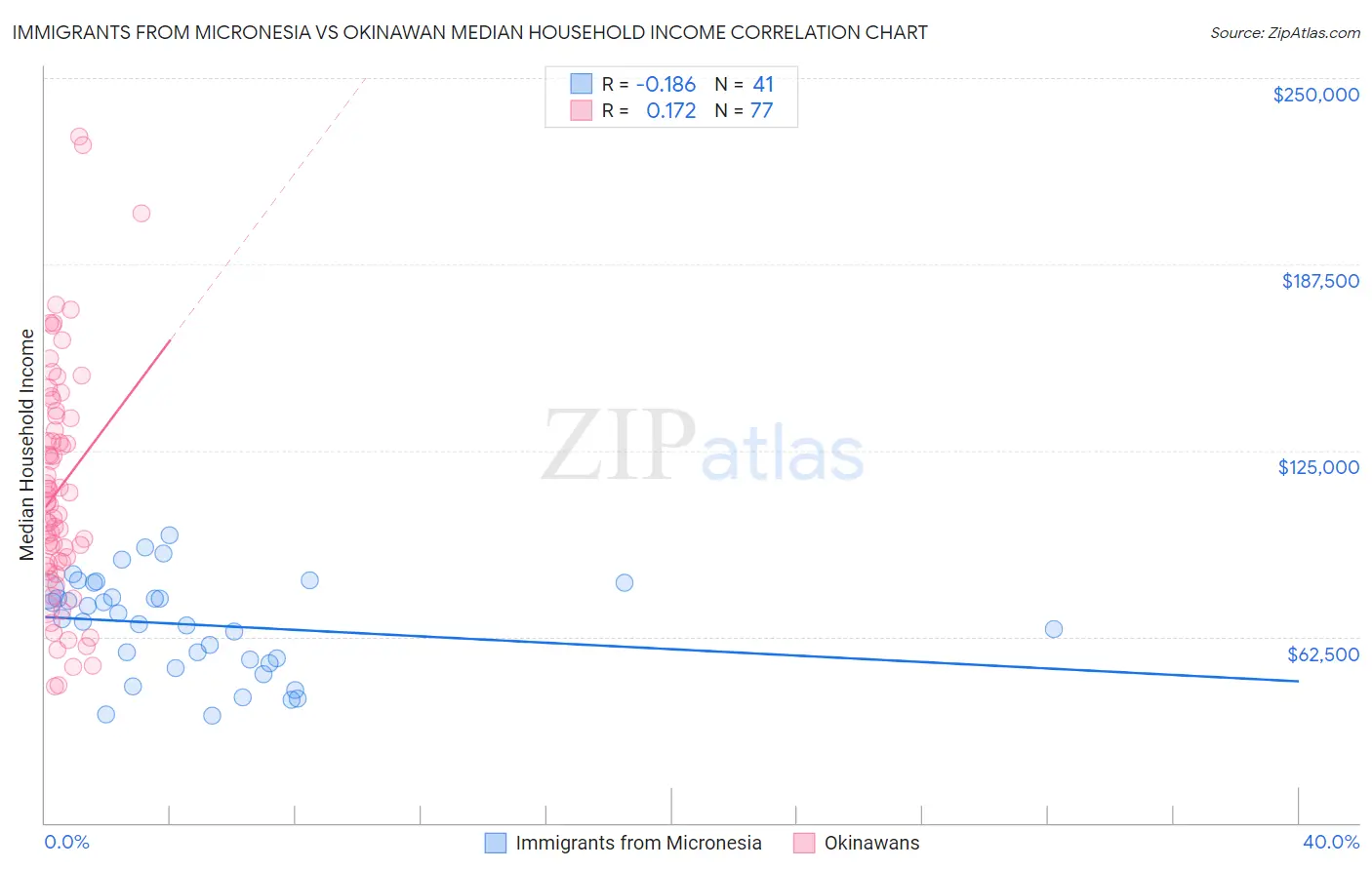 Immigrants from Micronesia vs Okinawan Median Household Income