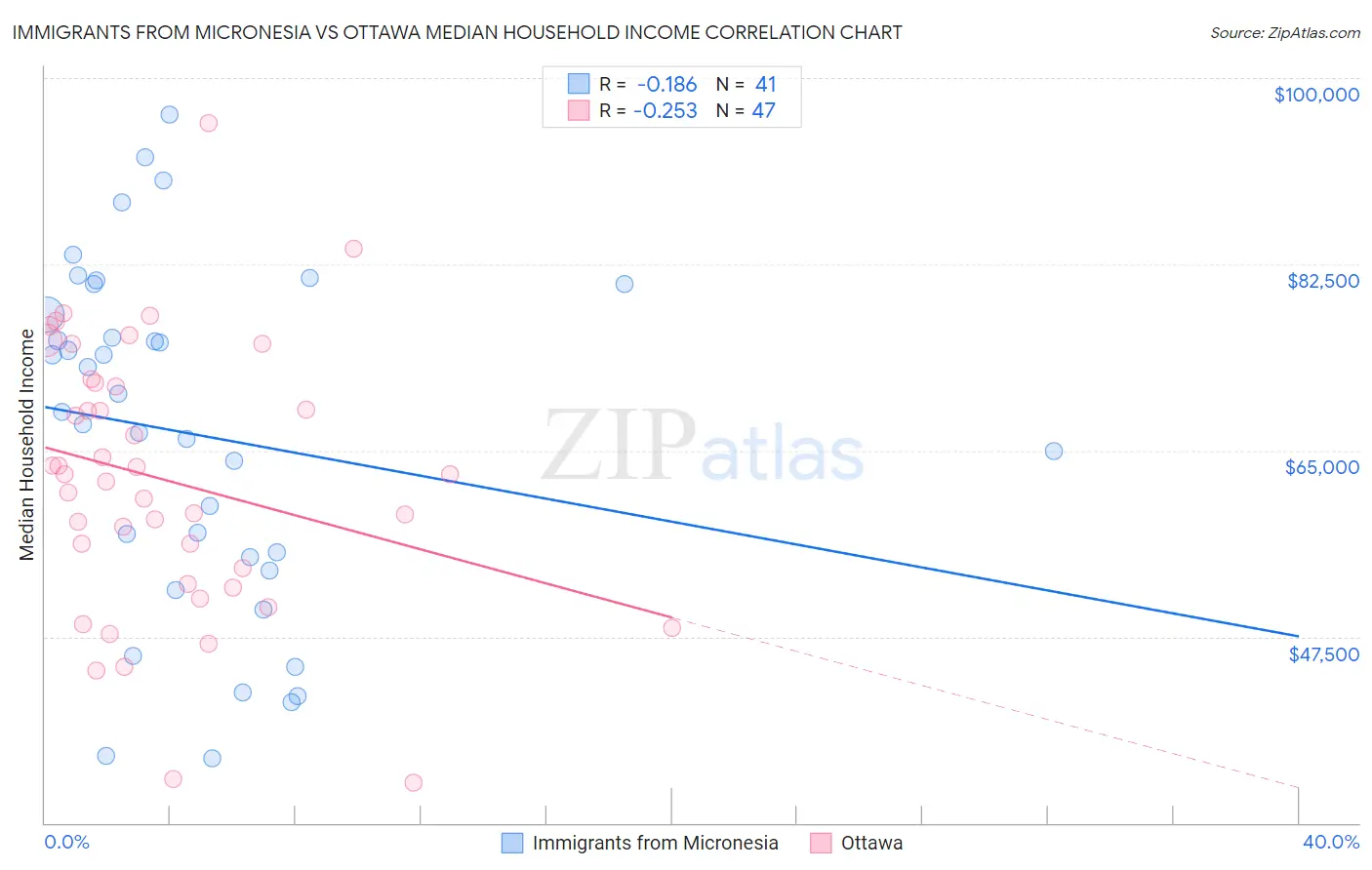 Immigrants from Micronesia vs Ottawa Median Household Income