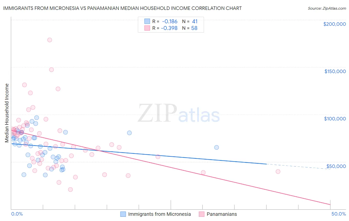 Immigrants from Micronesia vs Panamanian Median Household Income