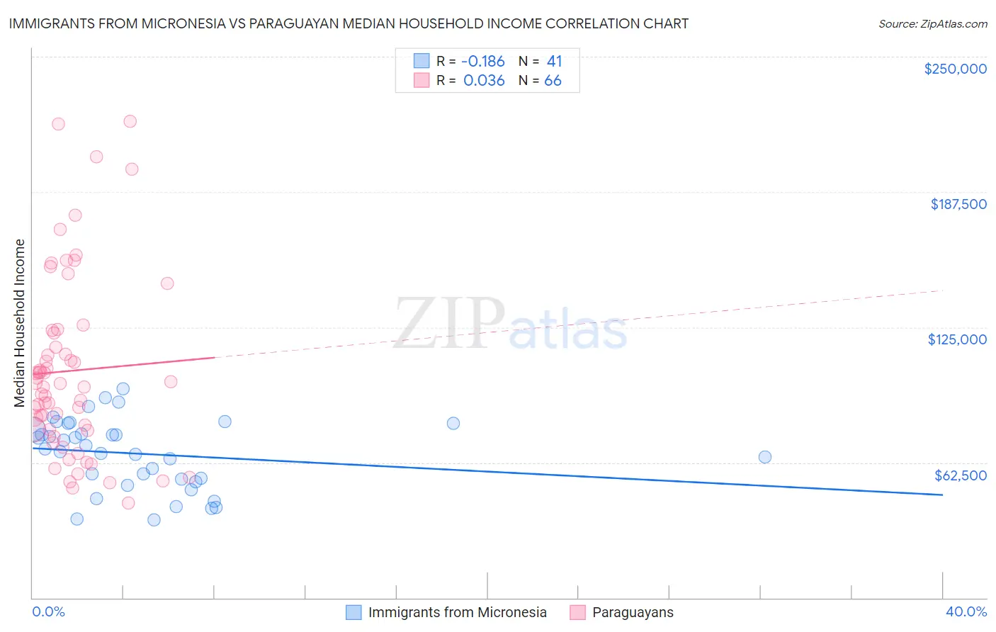 Immigrants from Micronesia vs Paraguayan Median Household Income