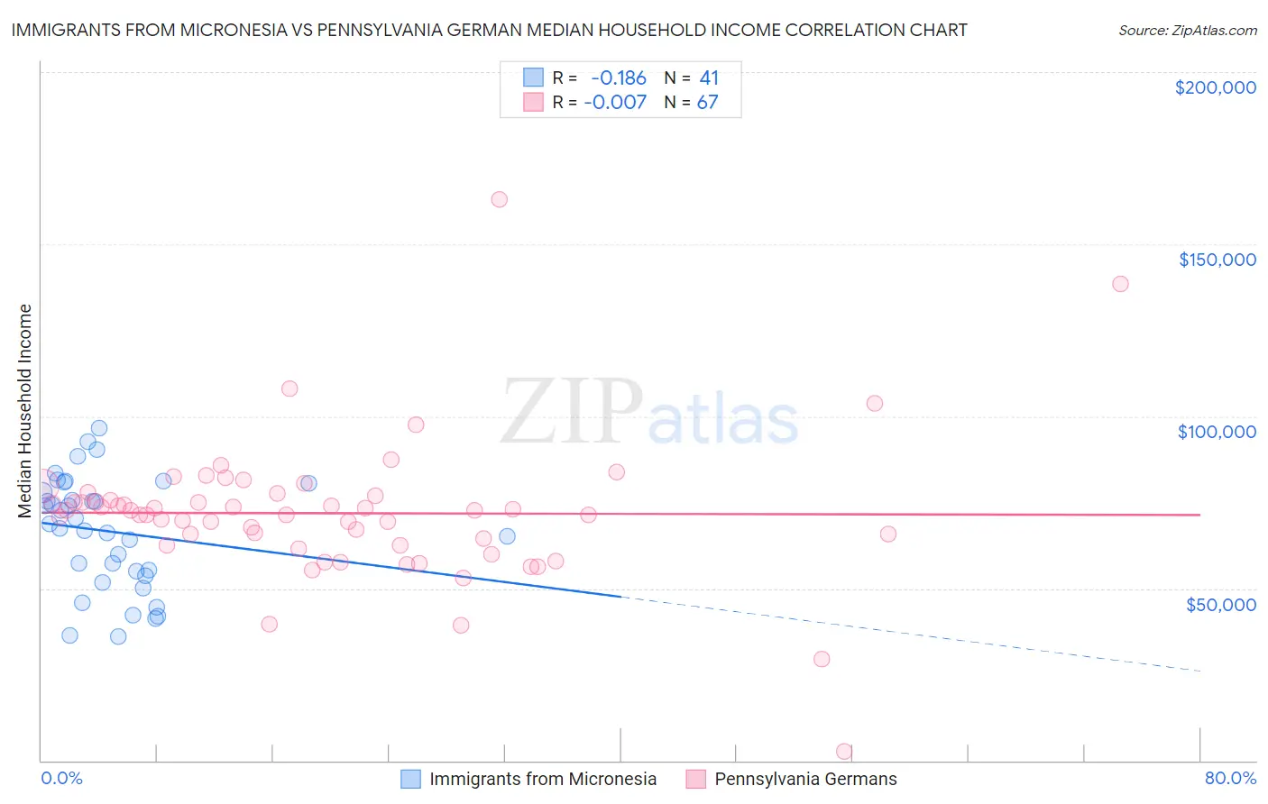 Immigrants from Micronesia vs Pennsylvania German Median Household Income