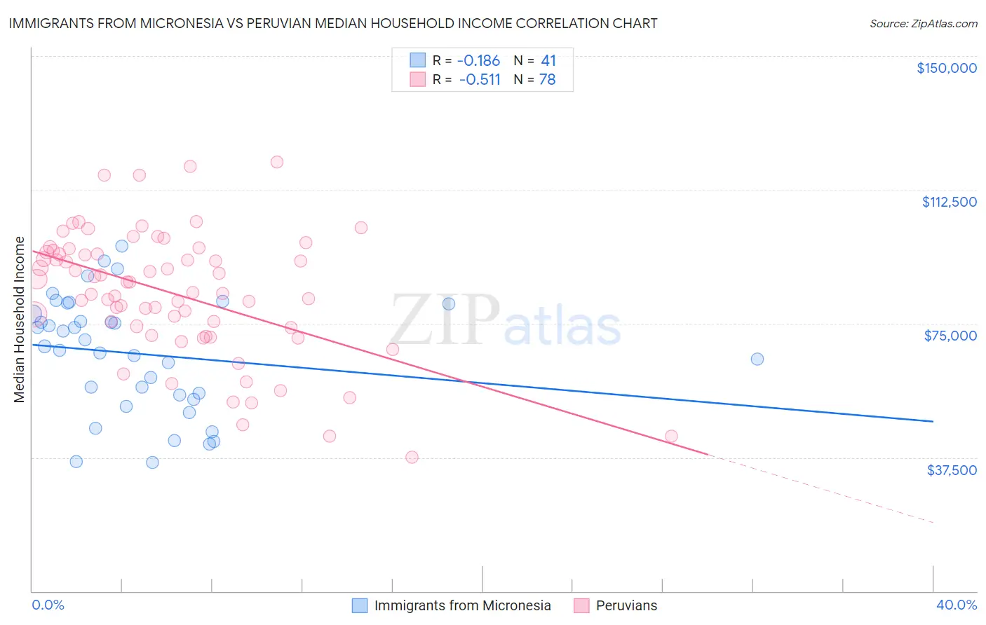 Immigrants from Micronesia vs Peruvian Median Household Income