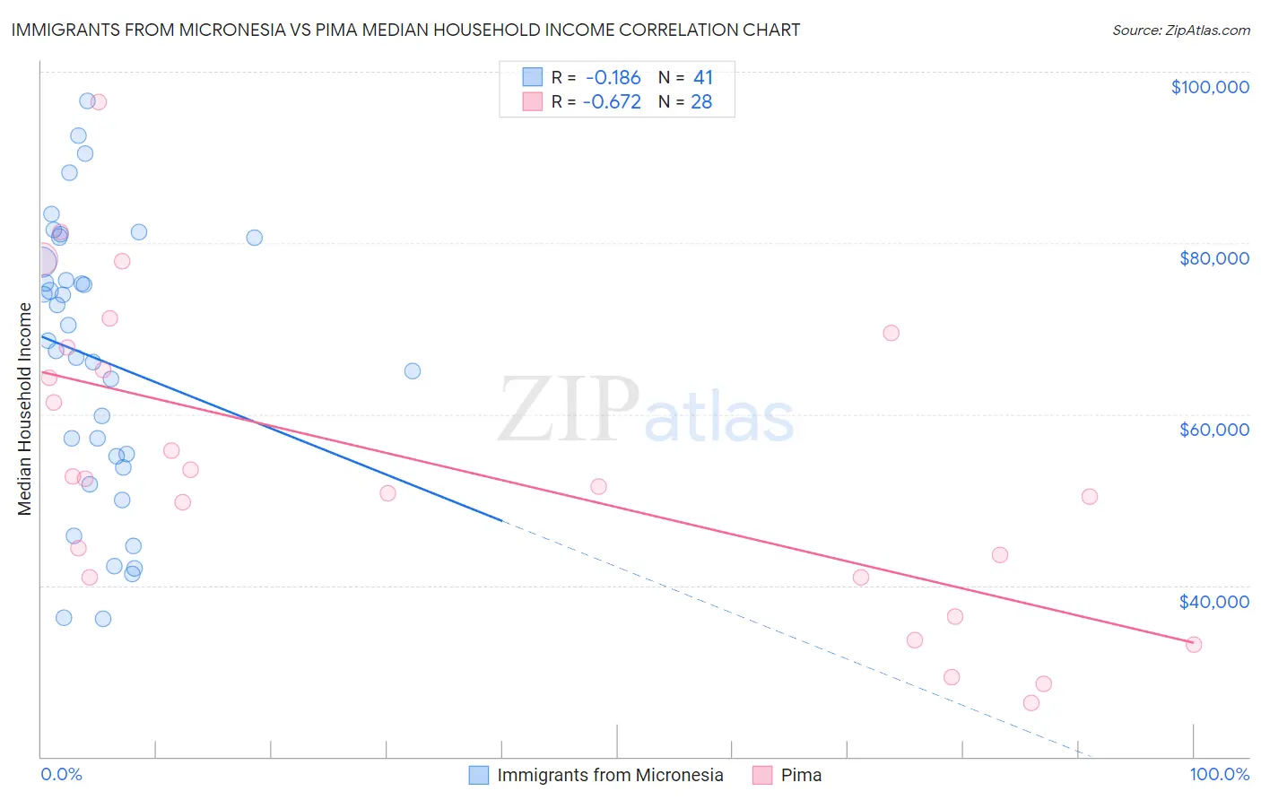 Immigrants from Micronesia vs Pima Median Household Income