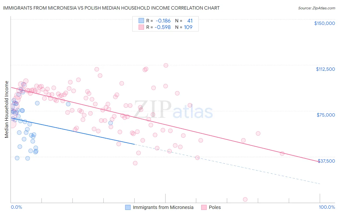 Immigrants from Micronesia vs Polish Median Household Income